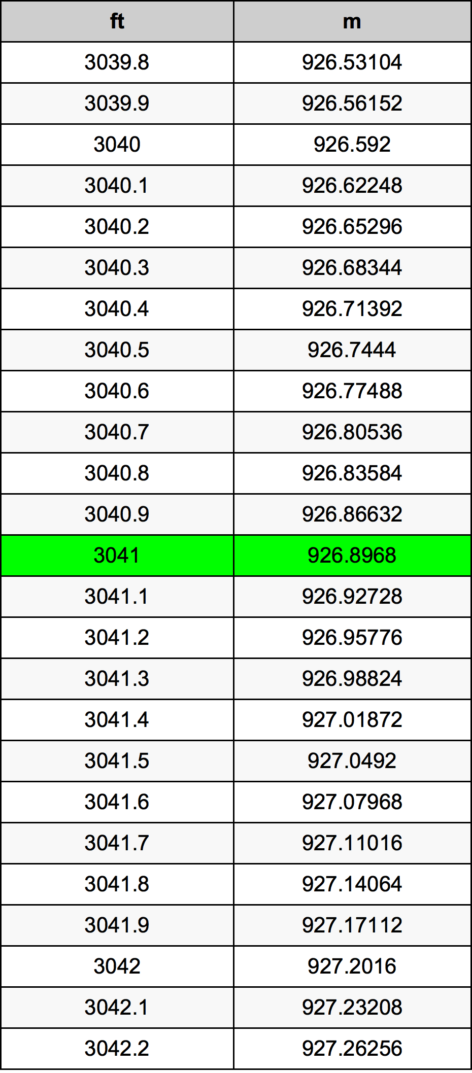 3041 Uqija konverżjoni tabella