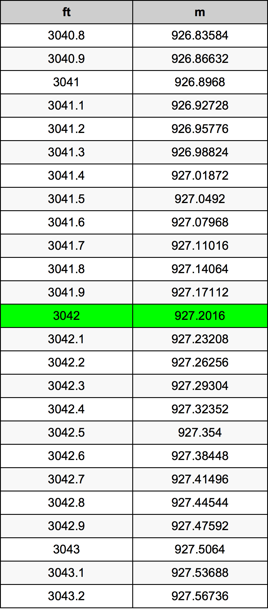 3042 Uqija konverżjoni tabella