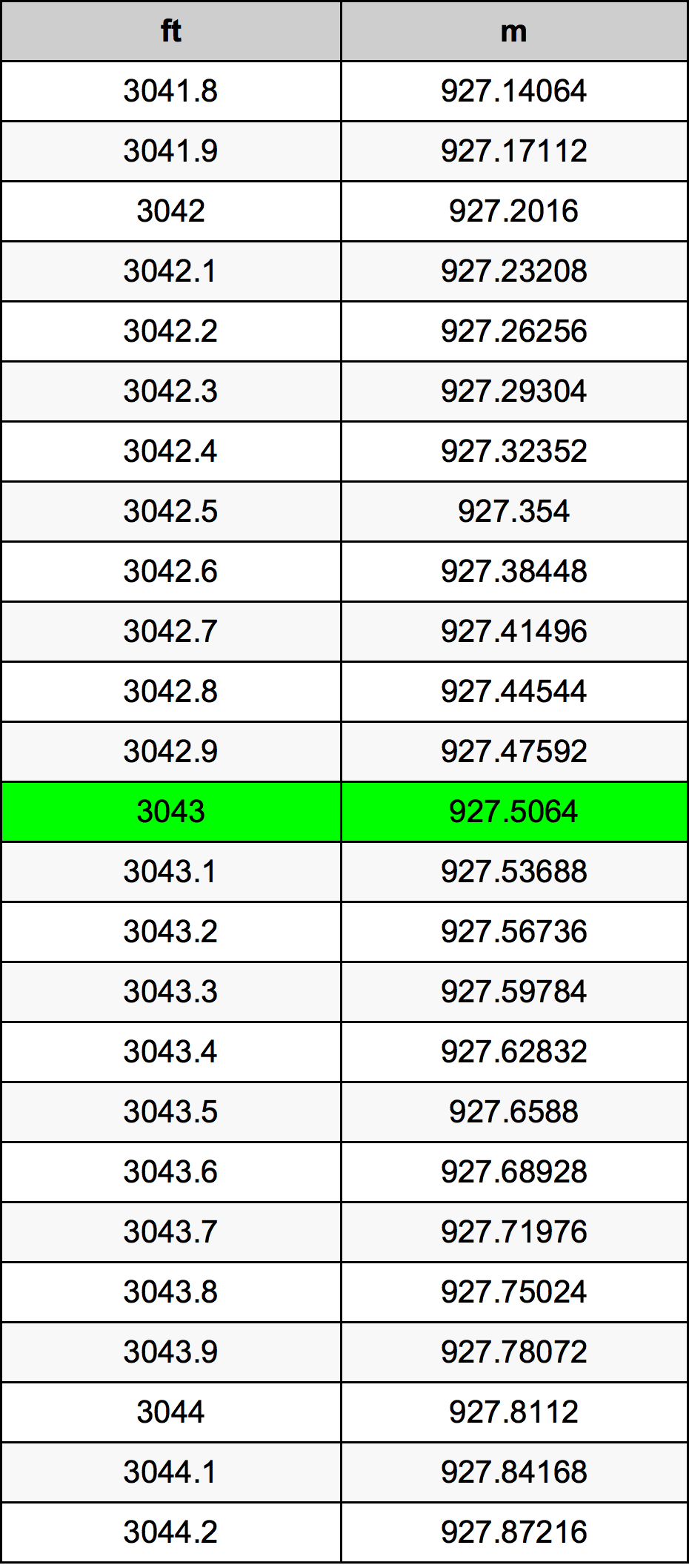 3043 Uqija konverżjoni tabella
