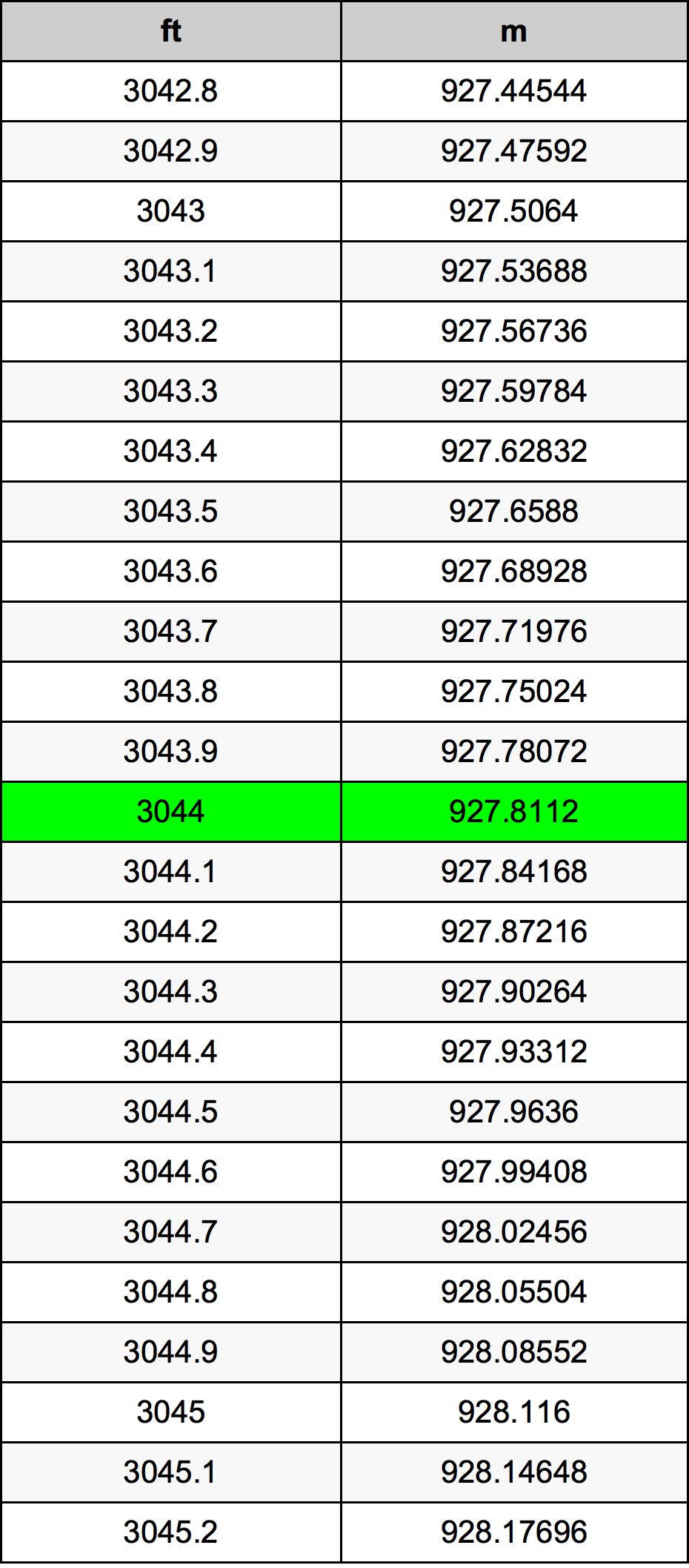 3044 Uqija konverżjoni tabella