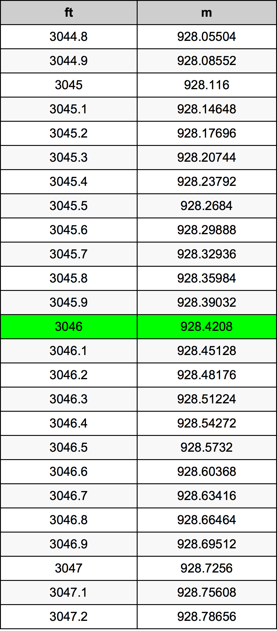 3046 Uqija konverżjoni tabella