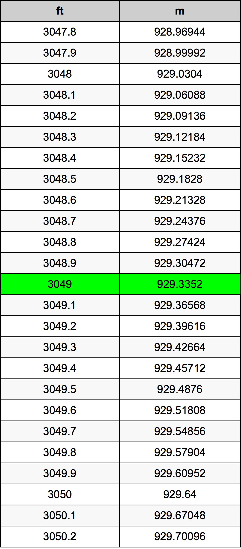 3049 Uqija konverżjoni tabella