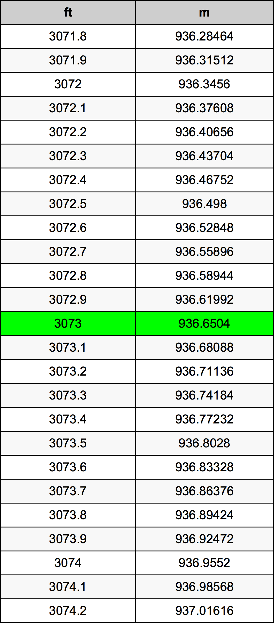 3073 Uqija konverżjoni tabella