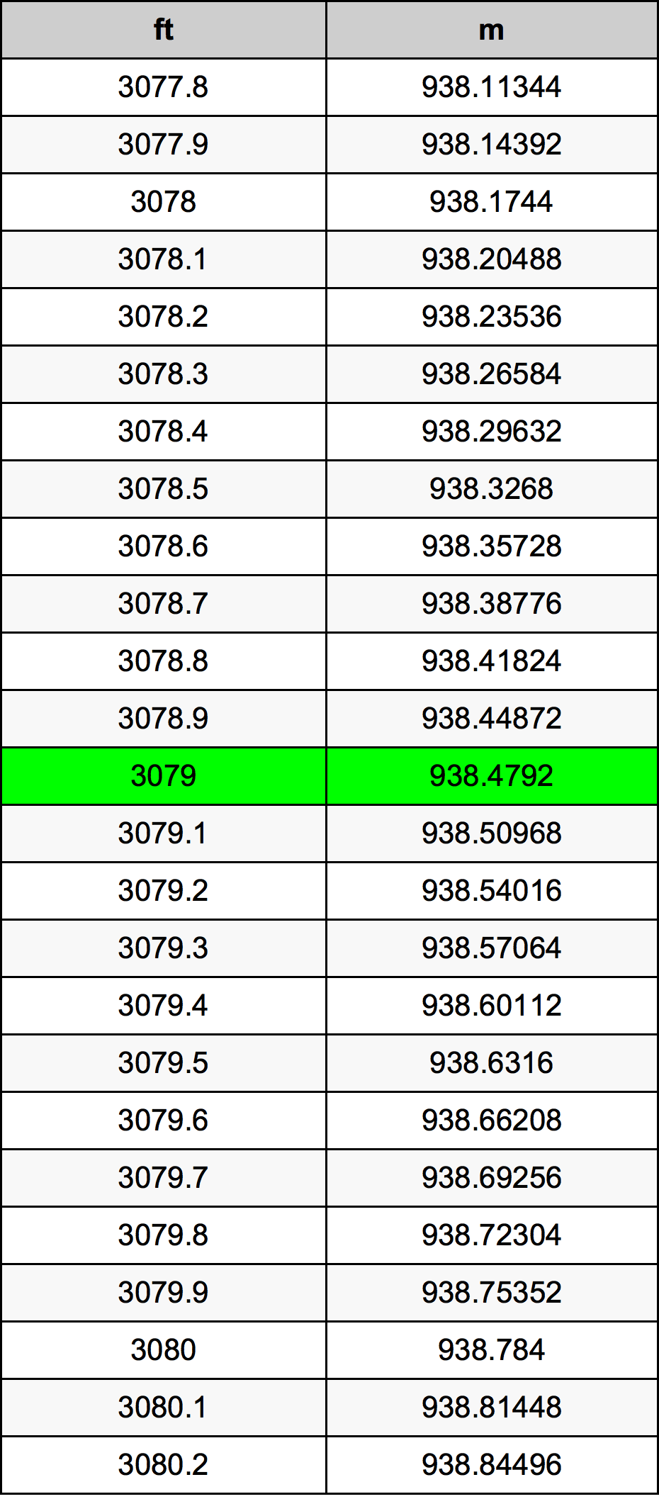 3079 Uqija konverżjoni tabella