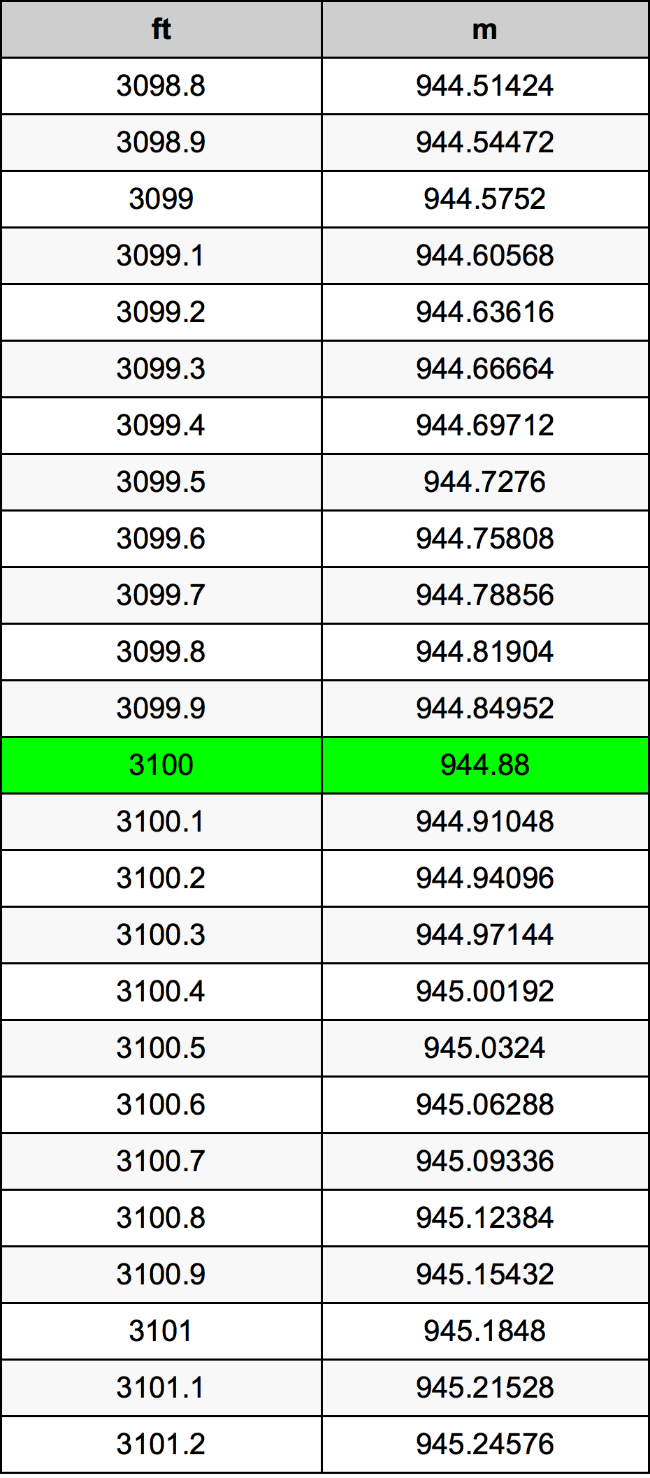 3100 Uqija konverżjoni tabella