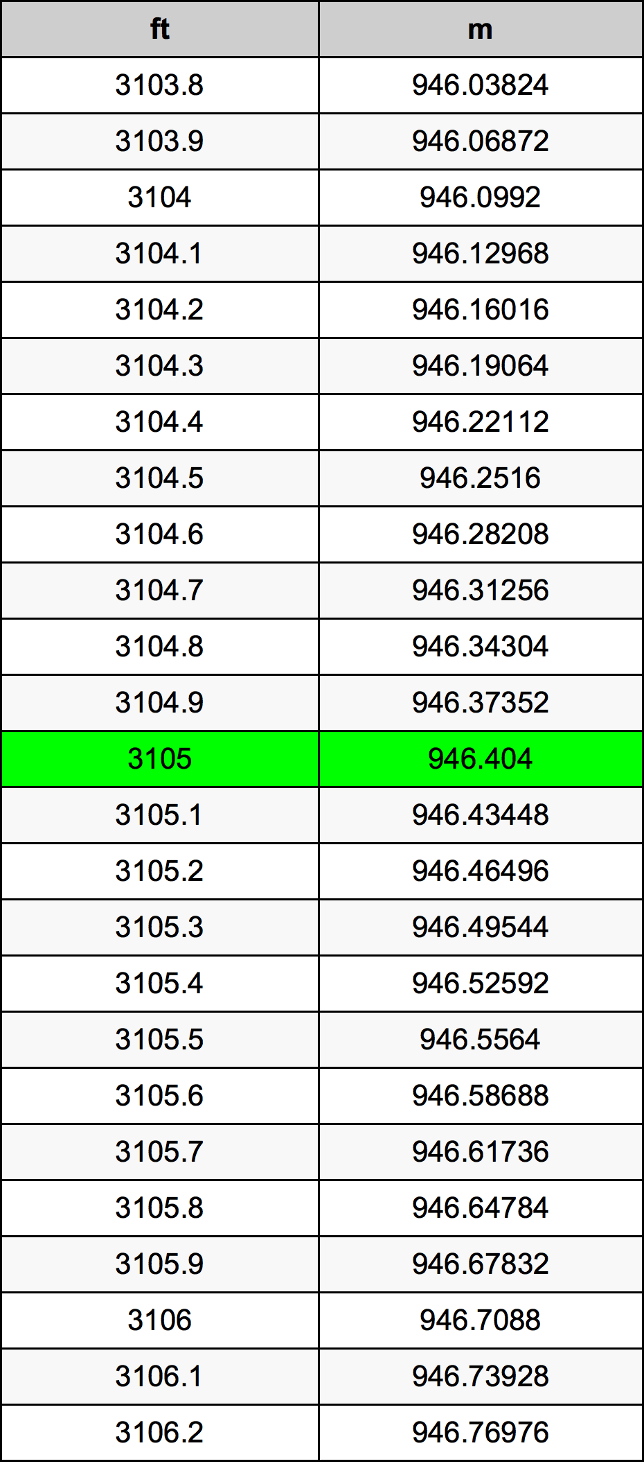 3105 Uqija konverżjoni tabella