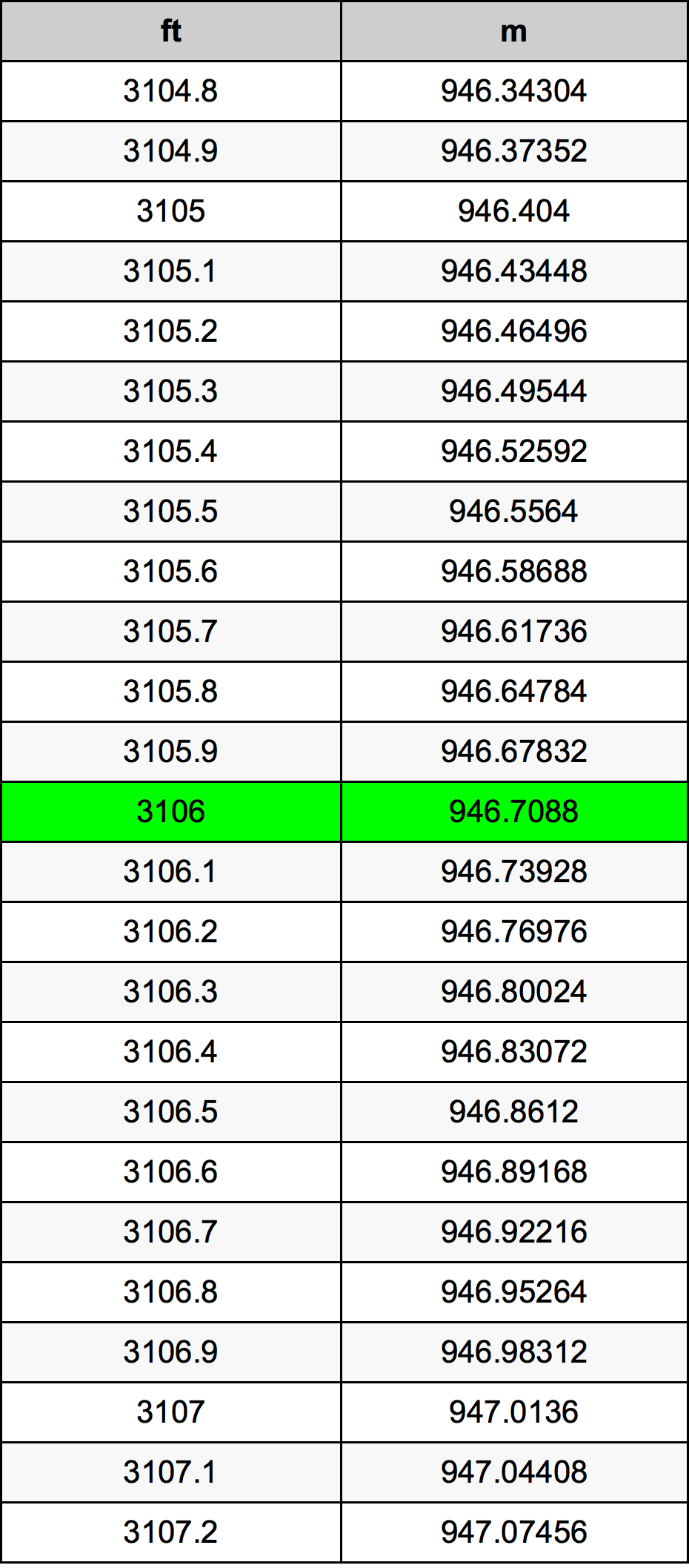 3106 Uqija konverżjoni tabella