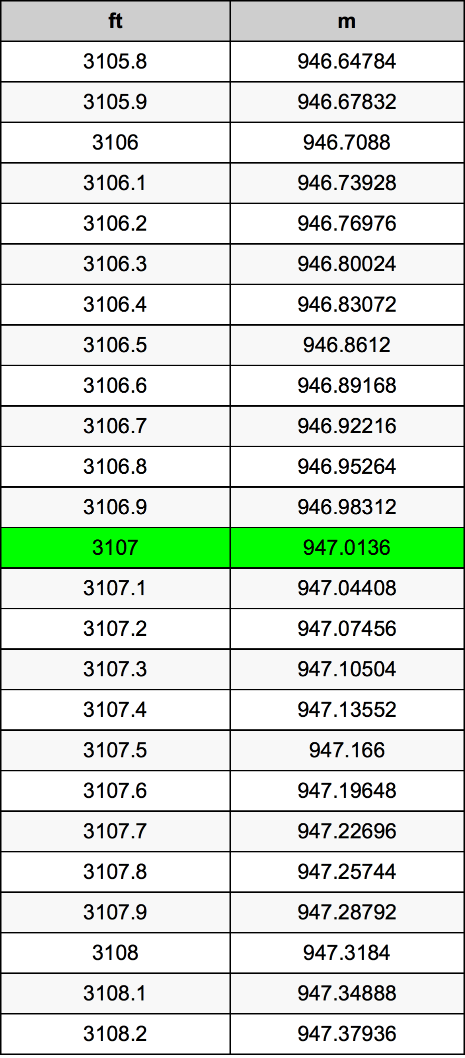 3107 Uqija konverżjoni tabella