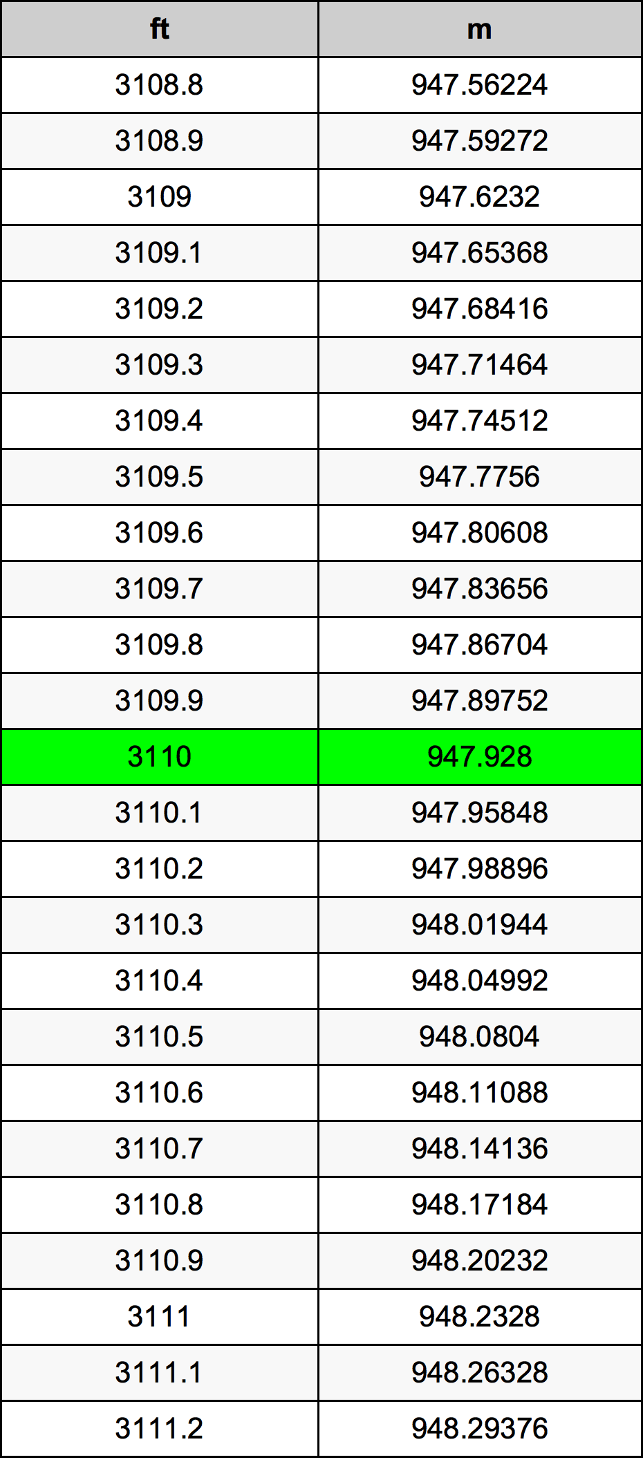 3110 Uncia átszámítási táblázat
