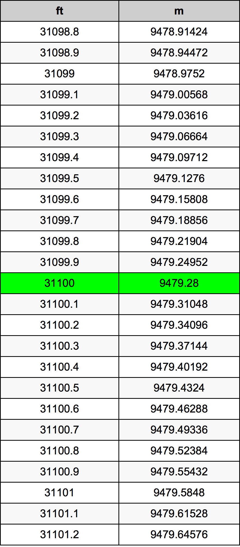 31100 Uqija konverżjoni tabella
