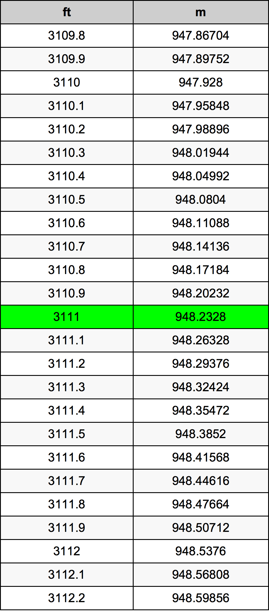 3111 Uncia átszámítási táblázat