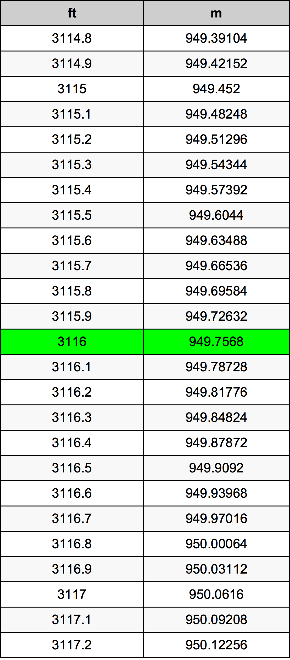 3116 Uqija konverżjoni tabella