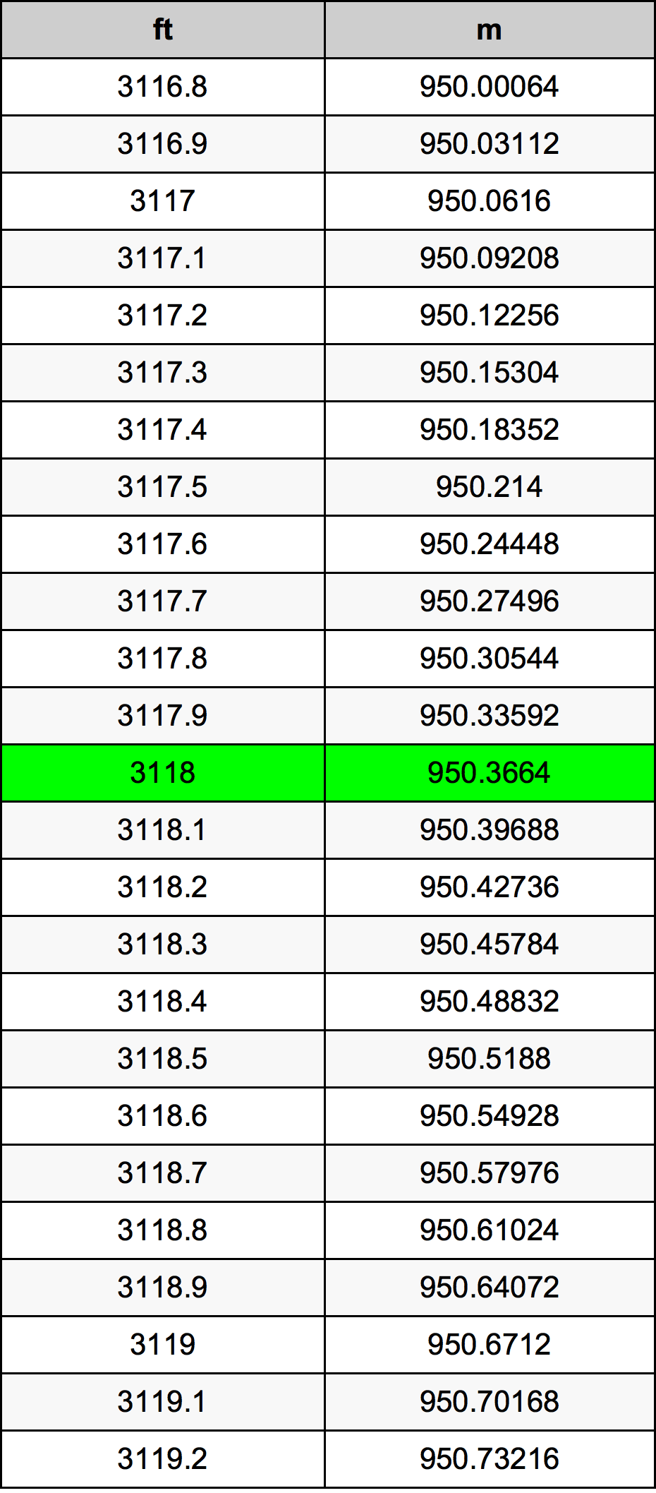 3118 Uqija konverżjoni tabella