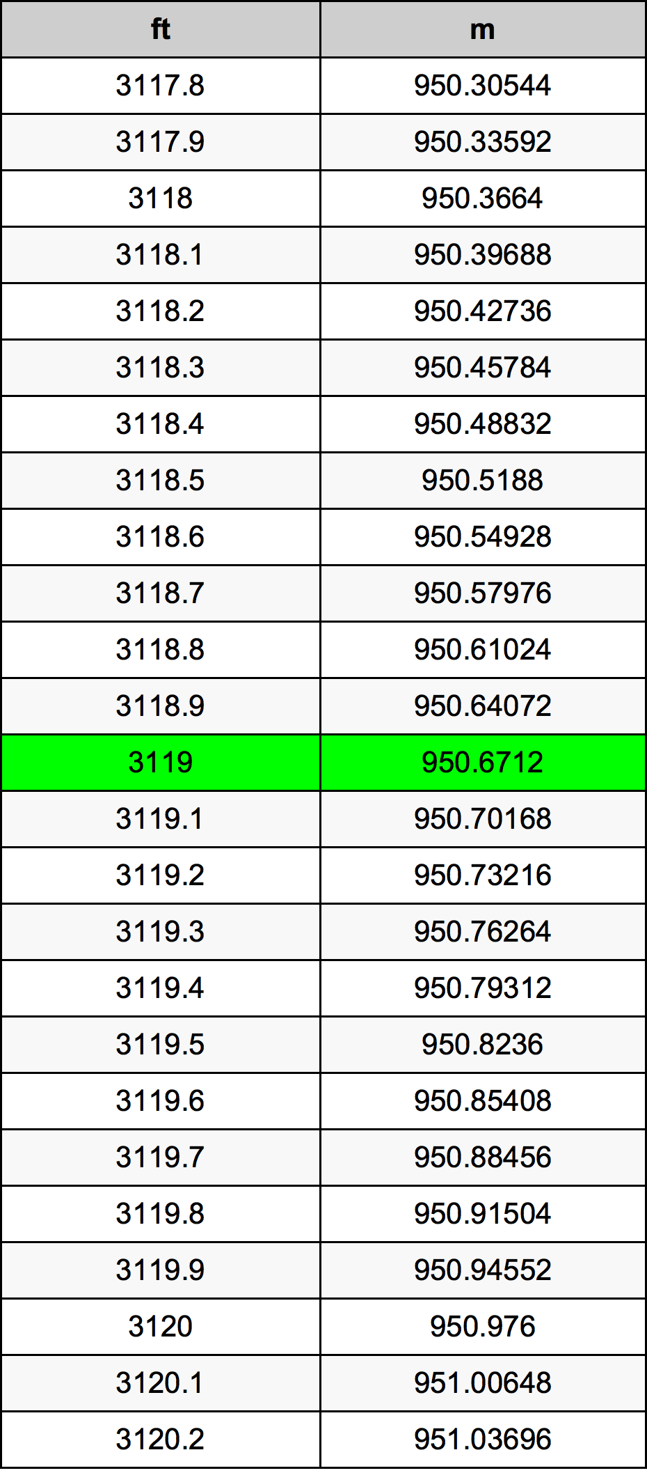 3119 Uqija konverżjoni tabella