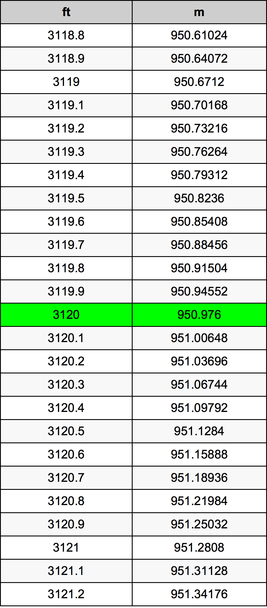 3120 Uqija konverżjoni tabella