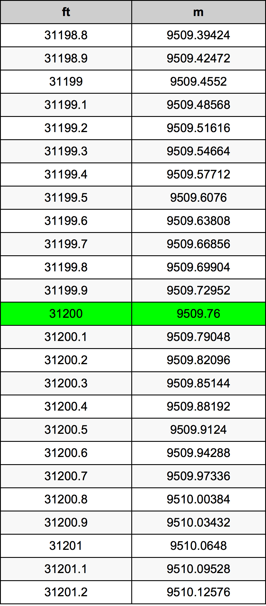 31200 Uqija konverżjoni tabella