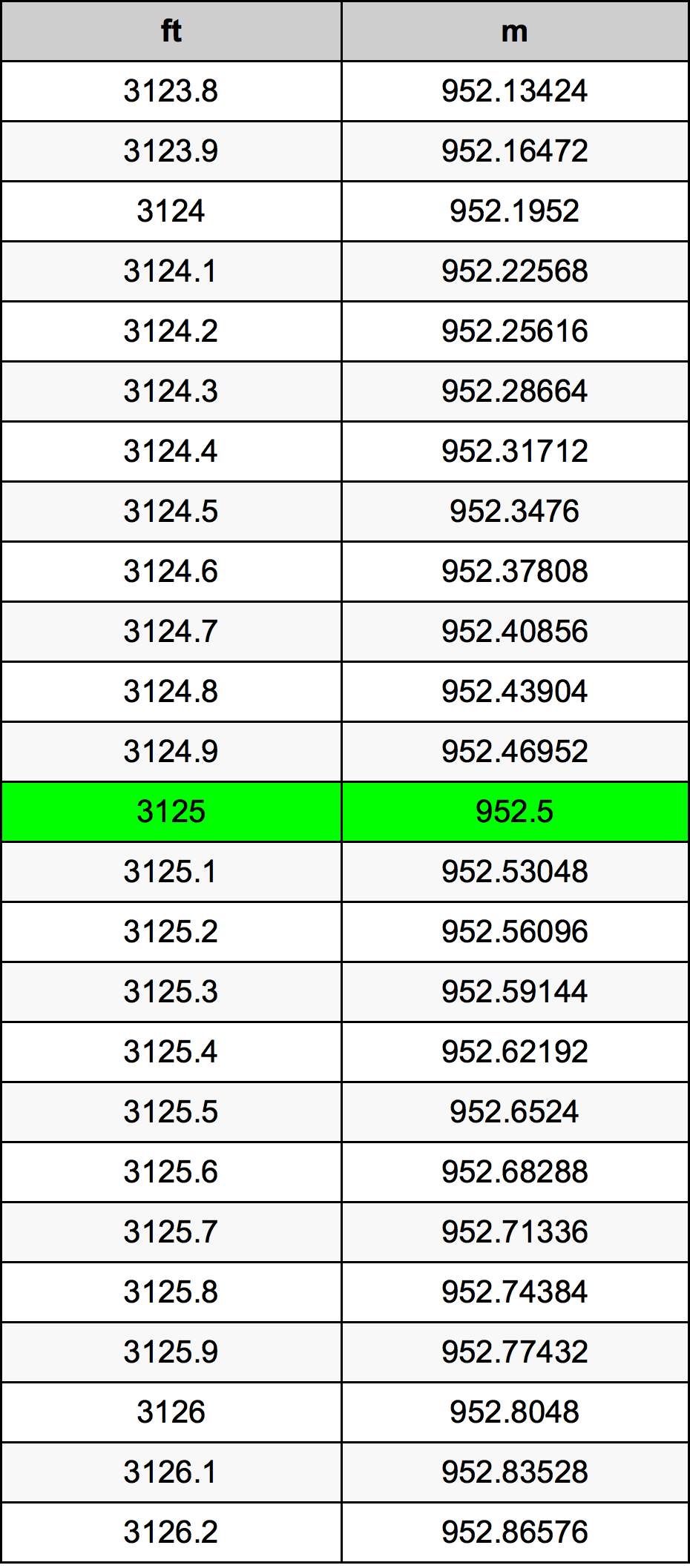 3125 Uqija konverżjoni tabella