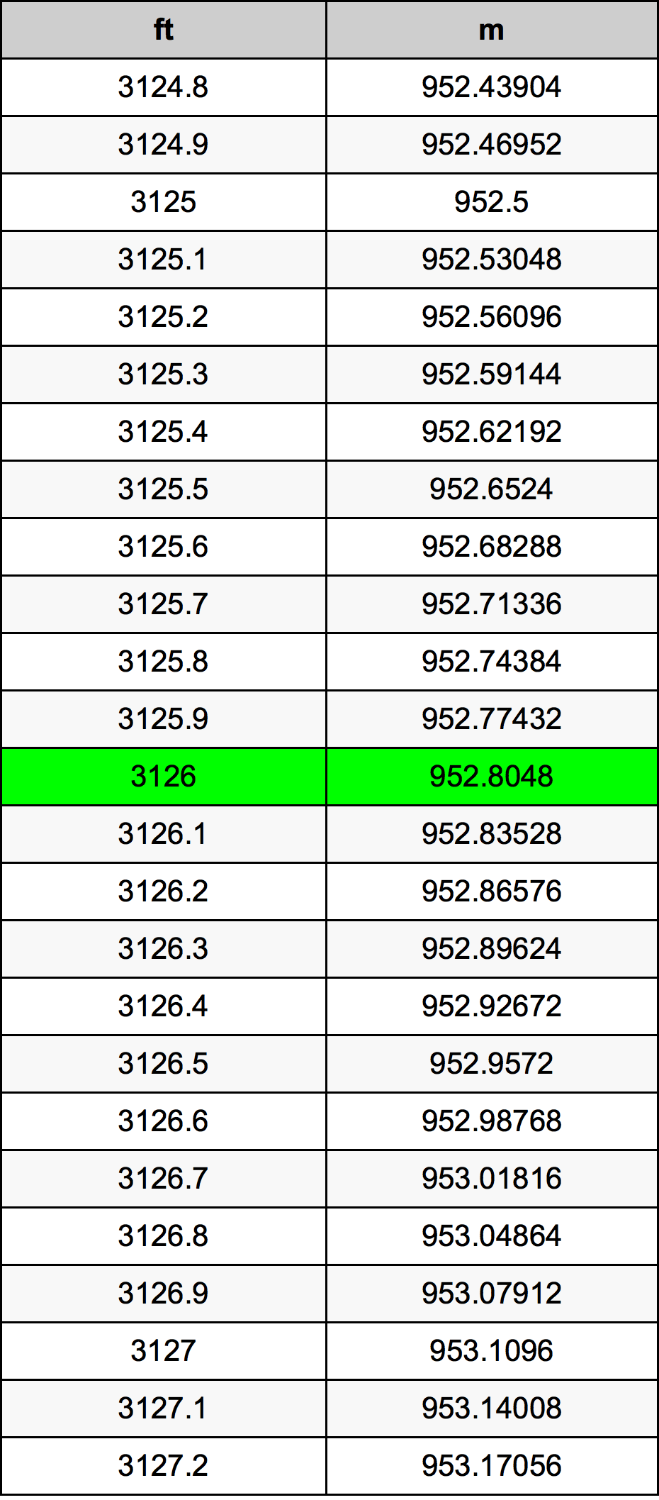 3126 Uqija konverżjoni tabella