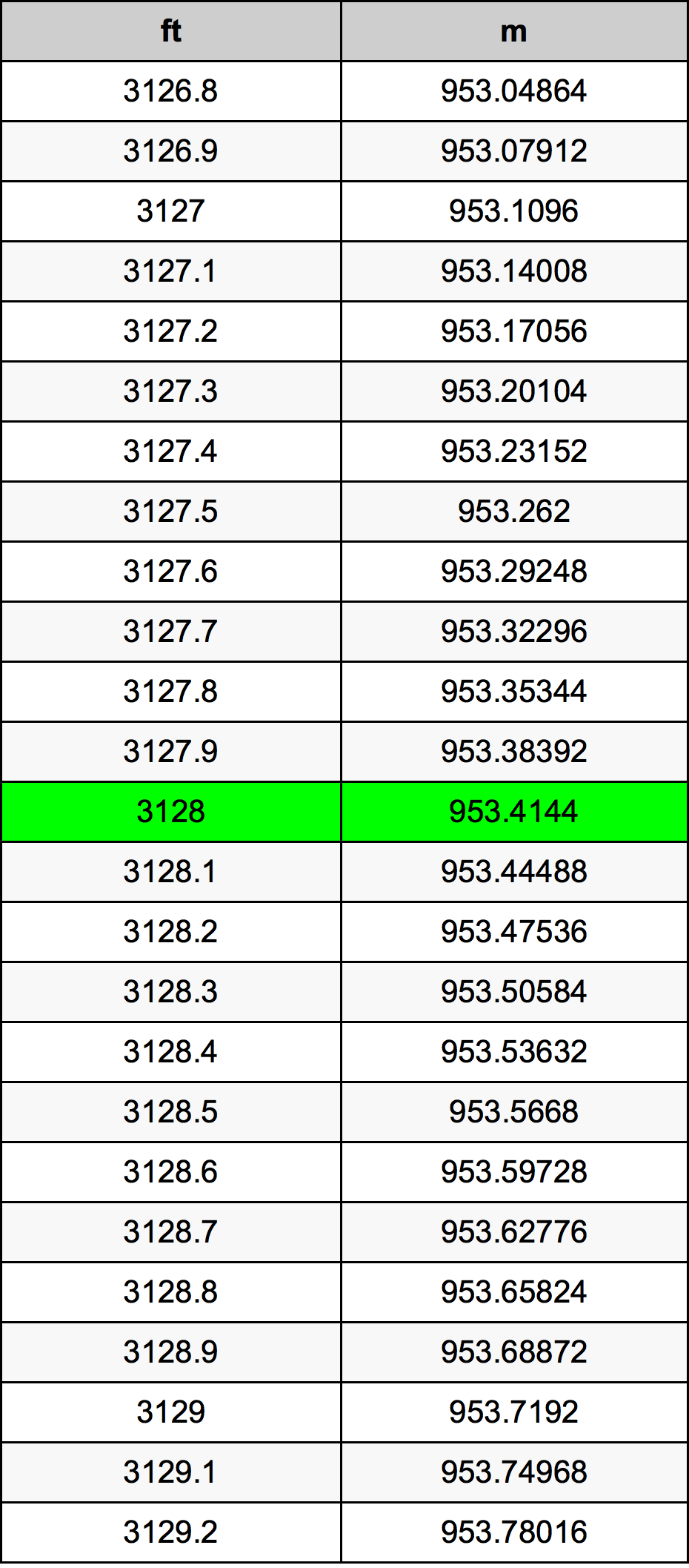 3128 Uqija konverżjoni tabella