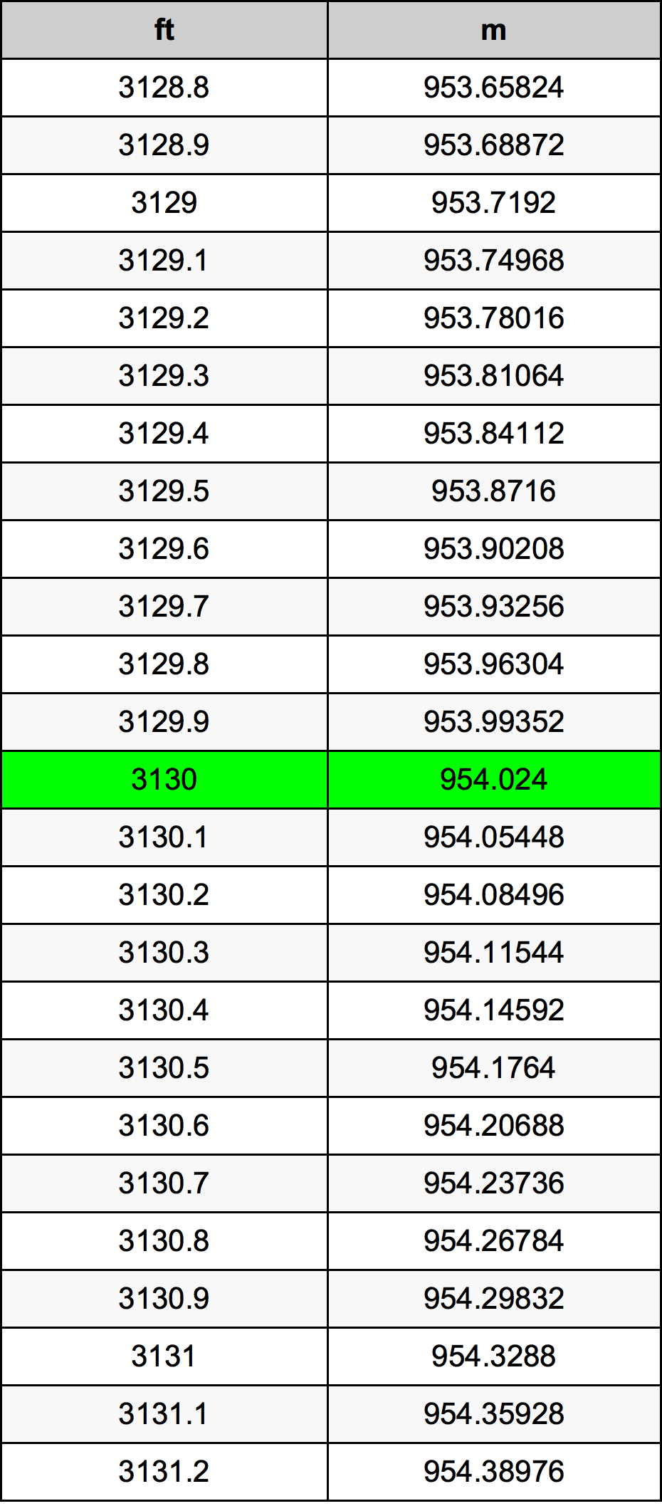 3130 Uqija konverżjoni tabella