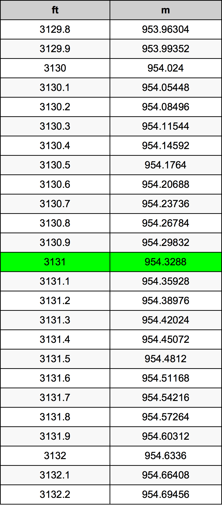 3131 Uqija konverżjoni tabella