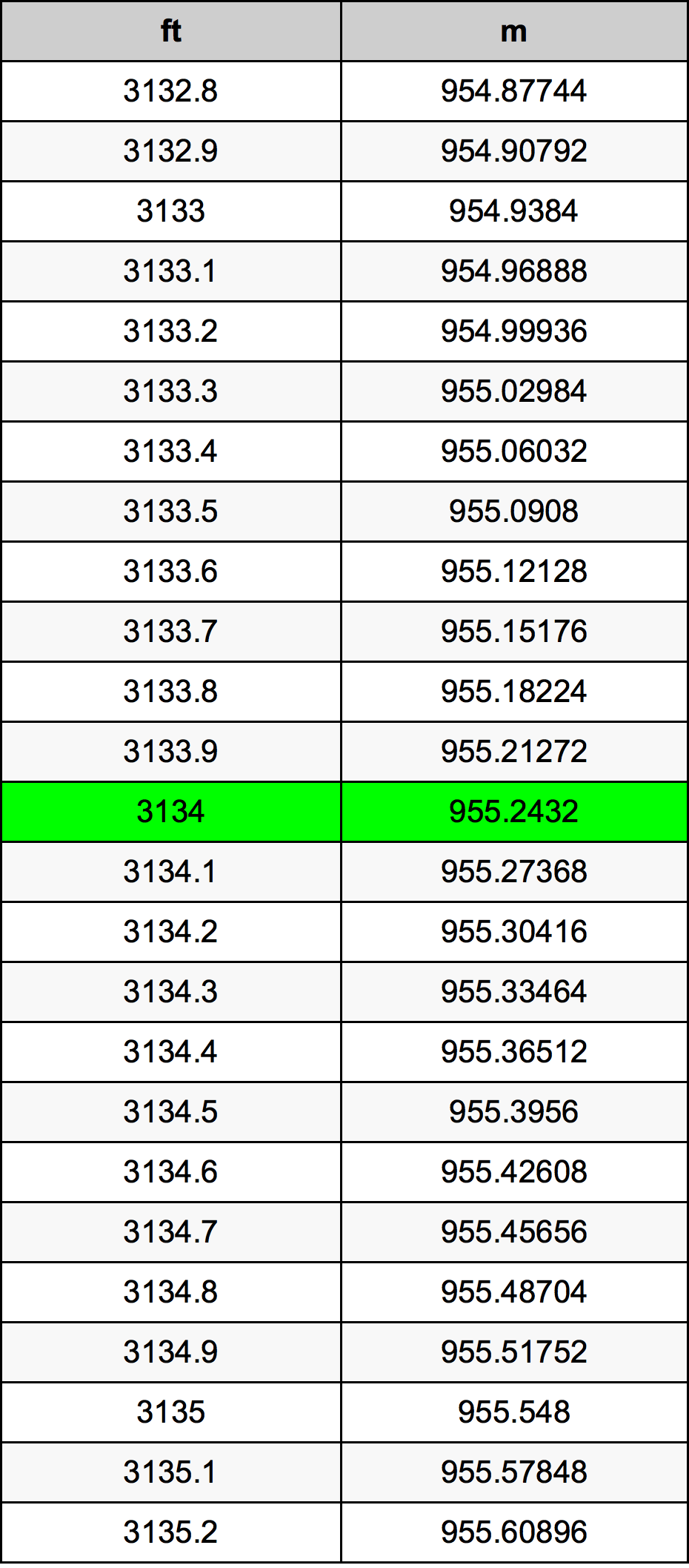 3134 Uncia átszámítási táblázat