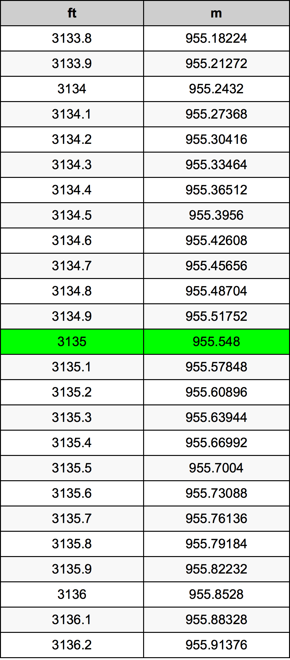 3135 Uncia átszámítási táblázat