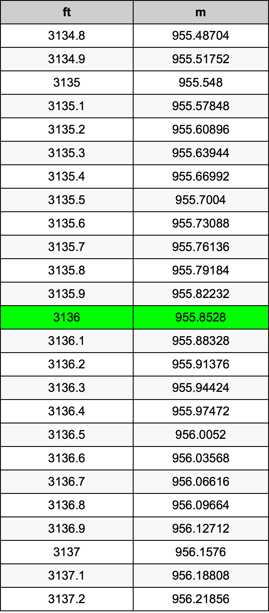 3136 Uqija konverżjoni tabella
