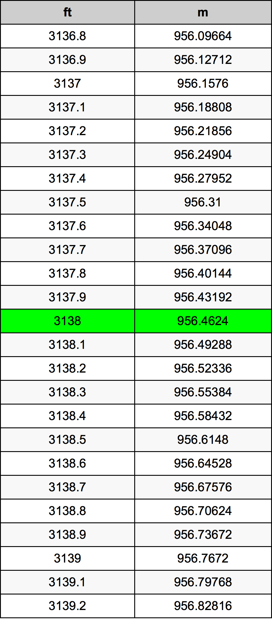 3138 أونصة جدول تحويل