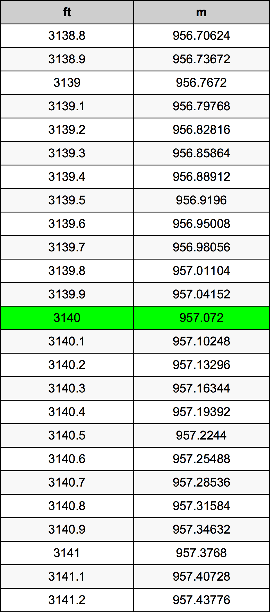 3140 Uqija konverżjoni tabella