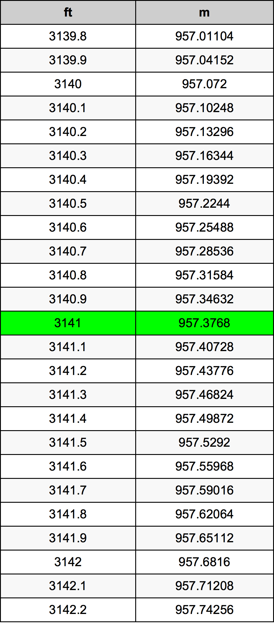 3141 أونصة جدول تحويل