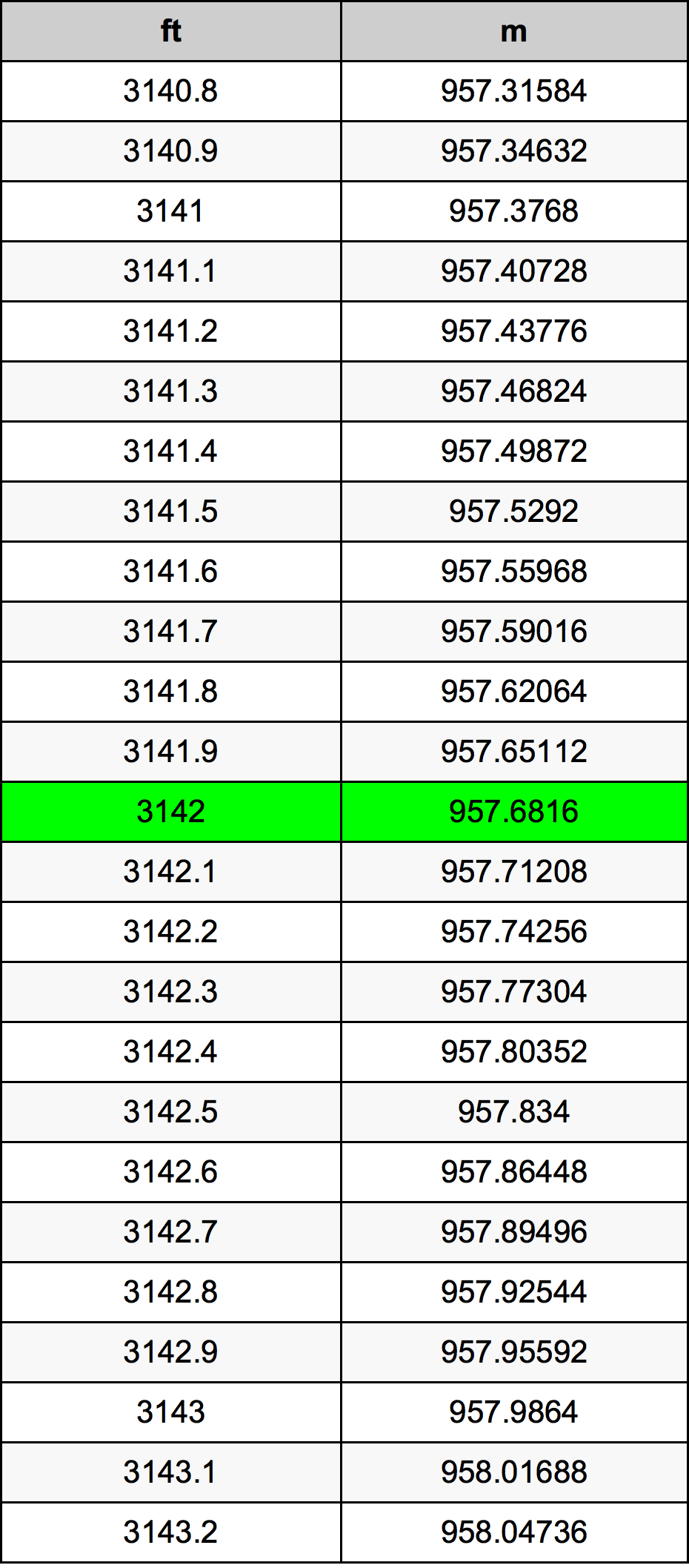 3142 أونصة جدول تحويل