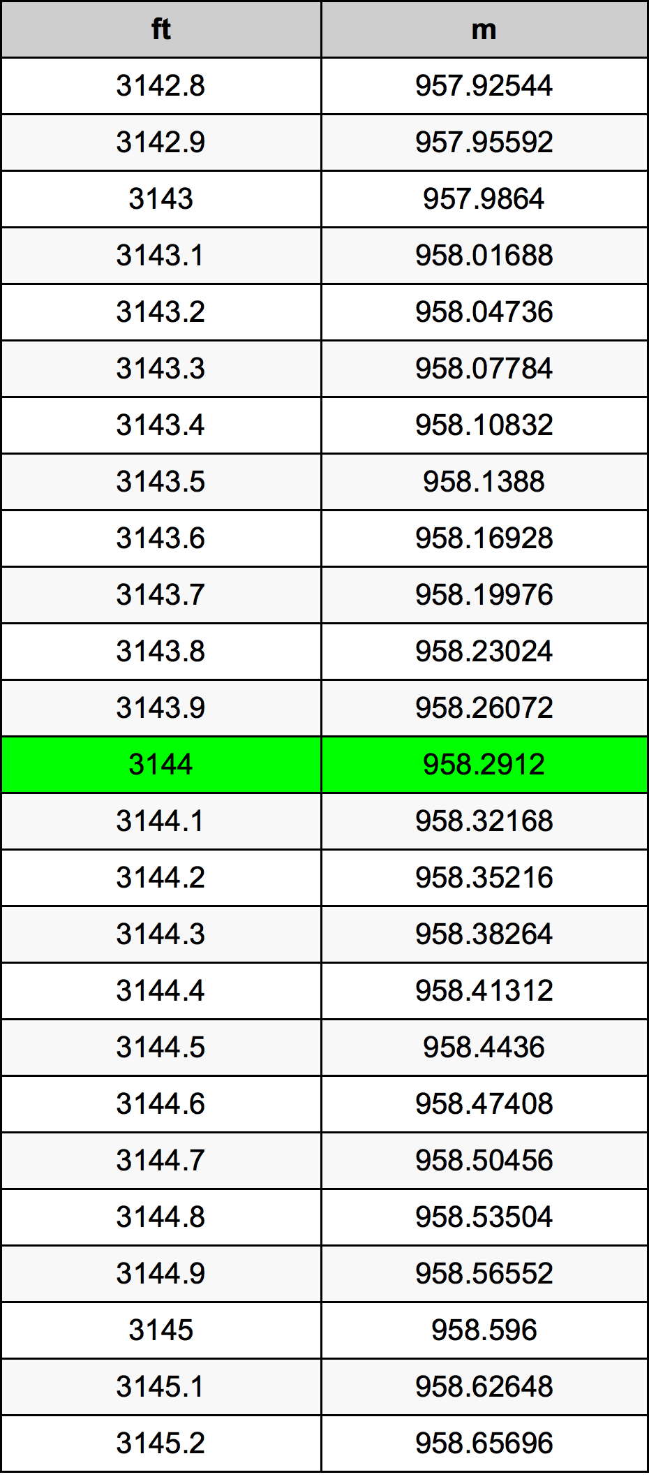 3144 Uqija konverżjoni tabella