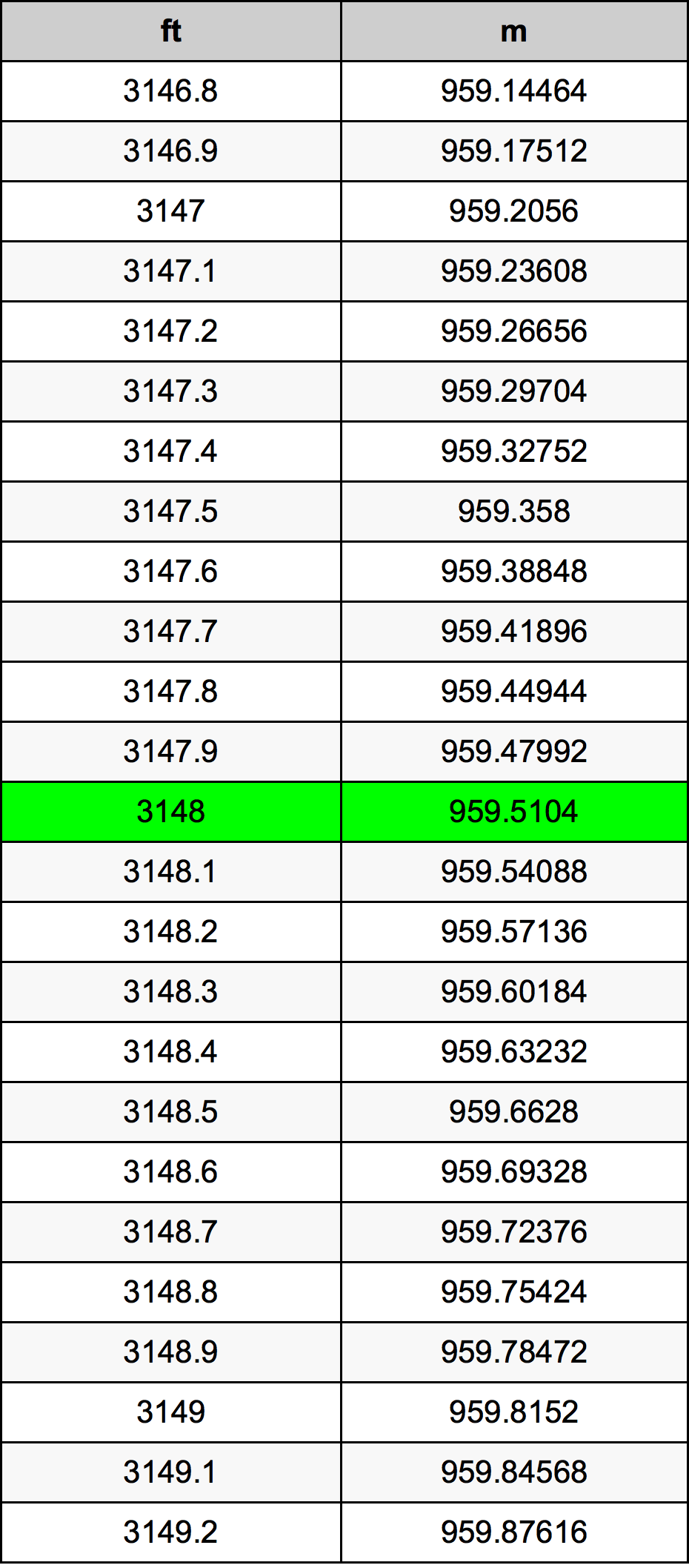 3148 أونصة جدول تحويل