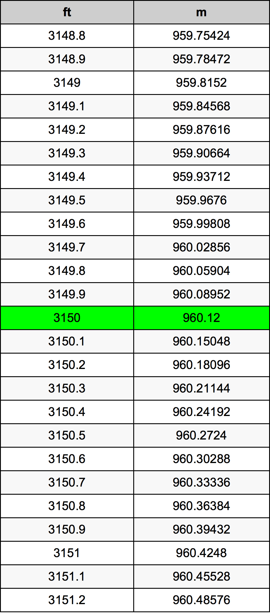 3150 Uqija konverżjoni tabella