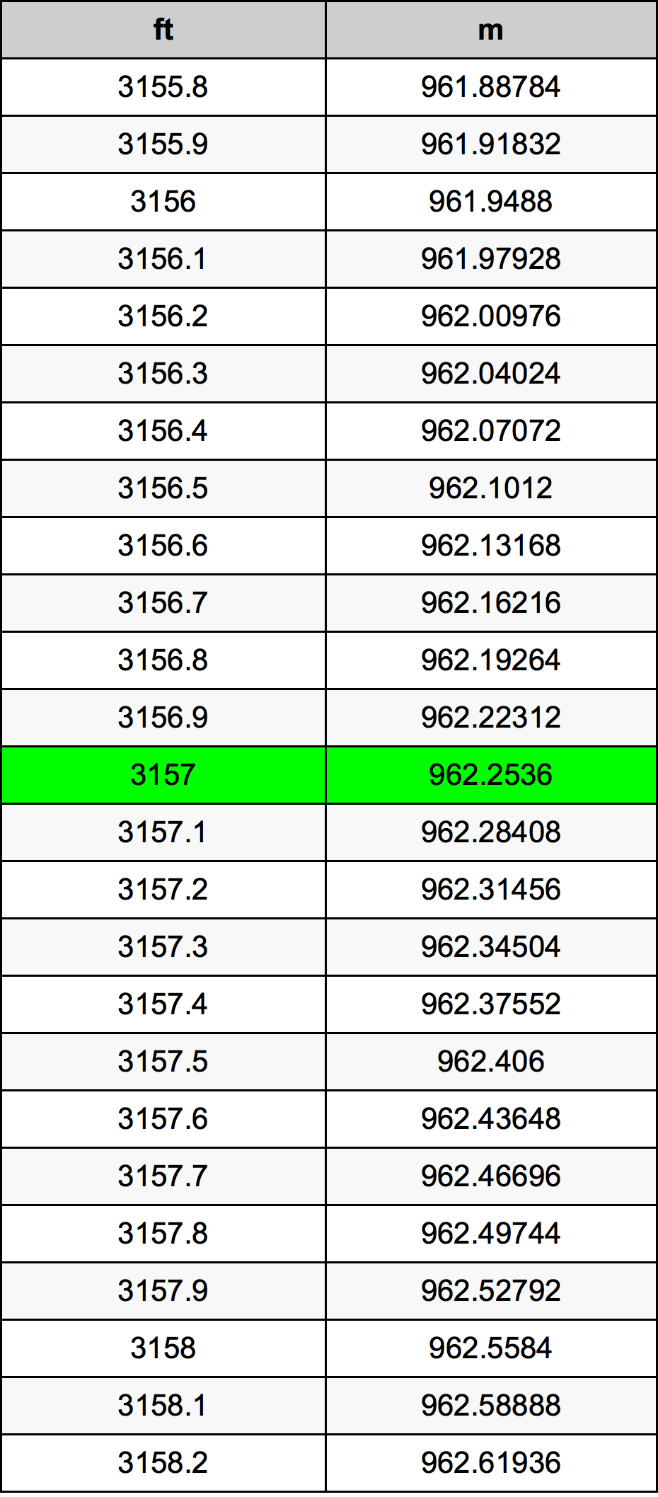 3157 Uqija konverżjoni tabella