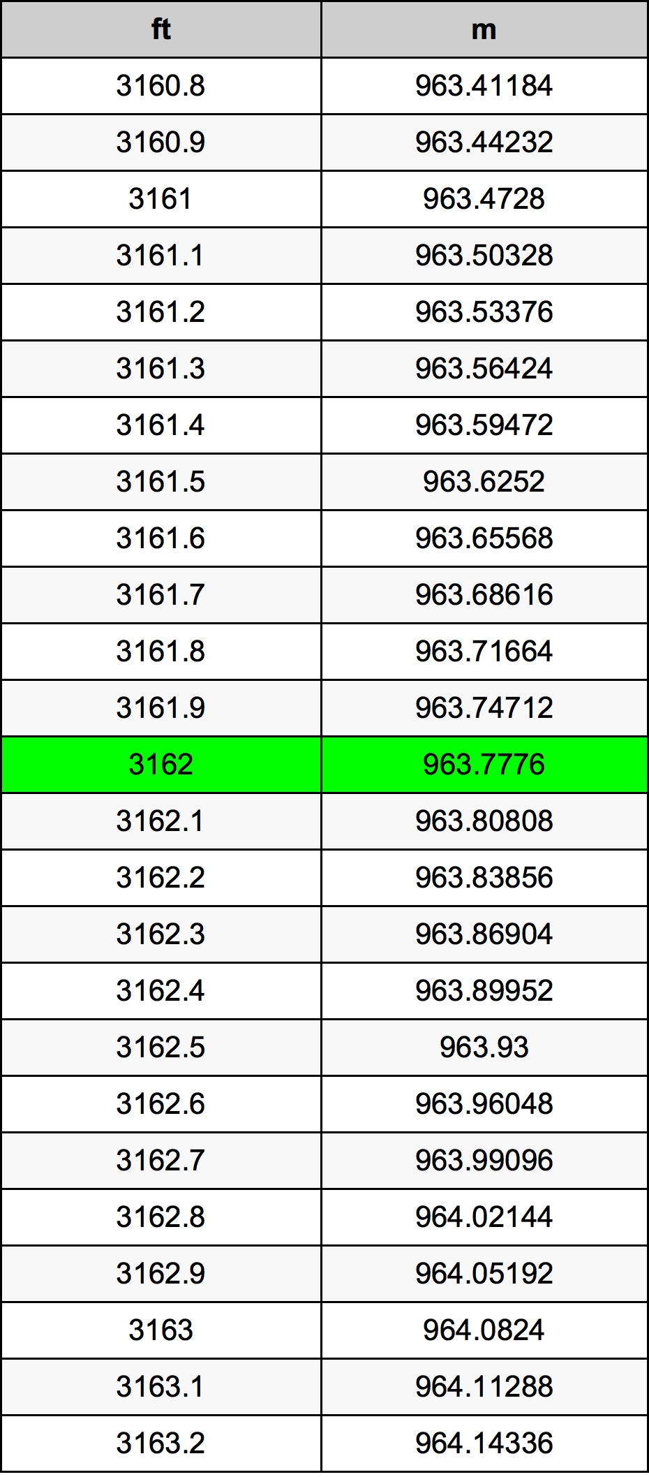 3162 Uqija konverżjoni tabella