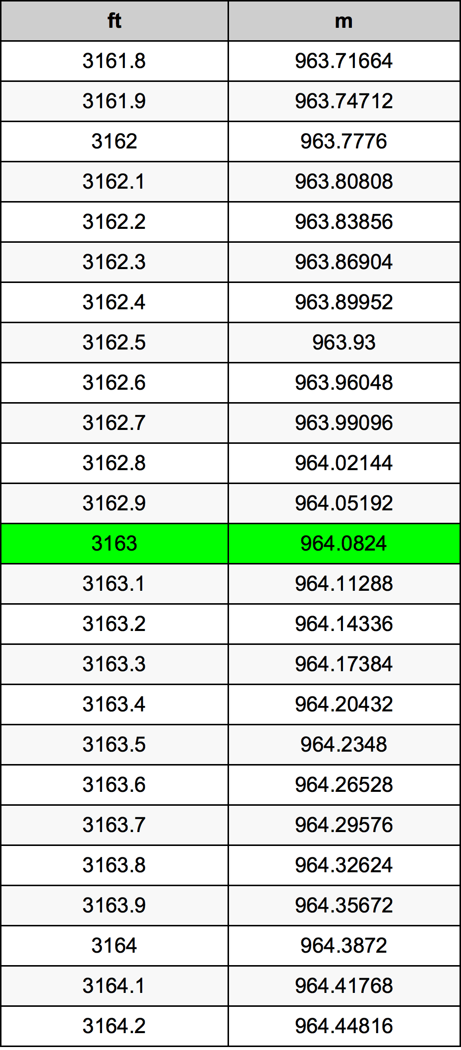 3163 أونصة جدول تحويل