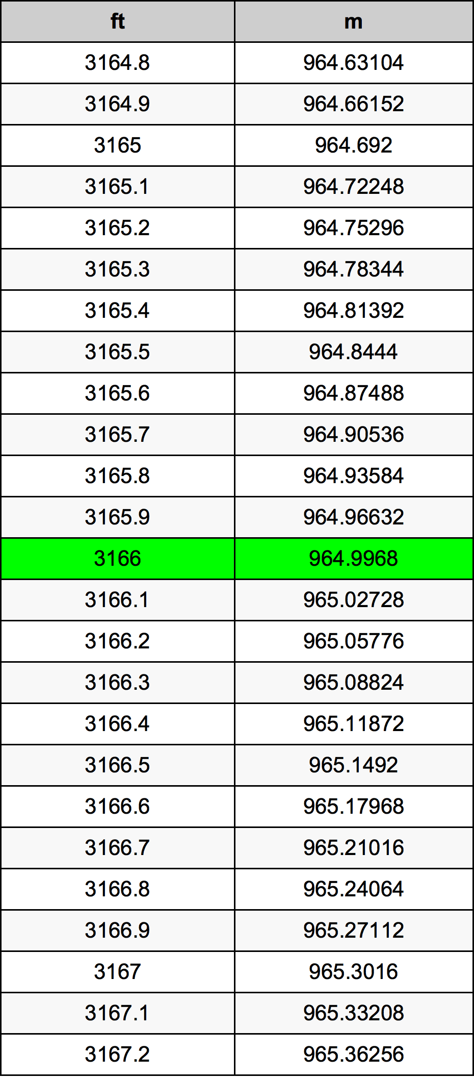 3166 Uncia átszámítási táblázat