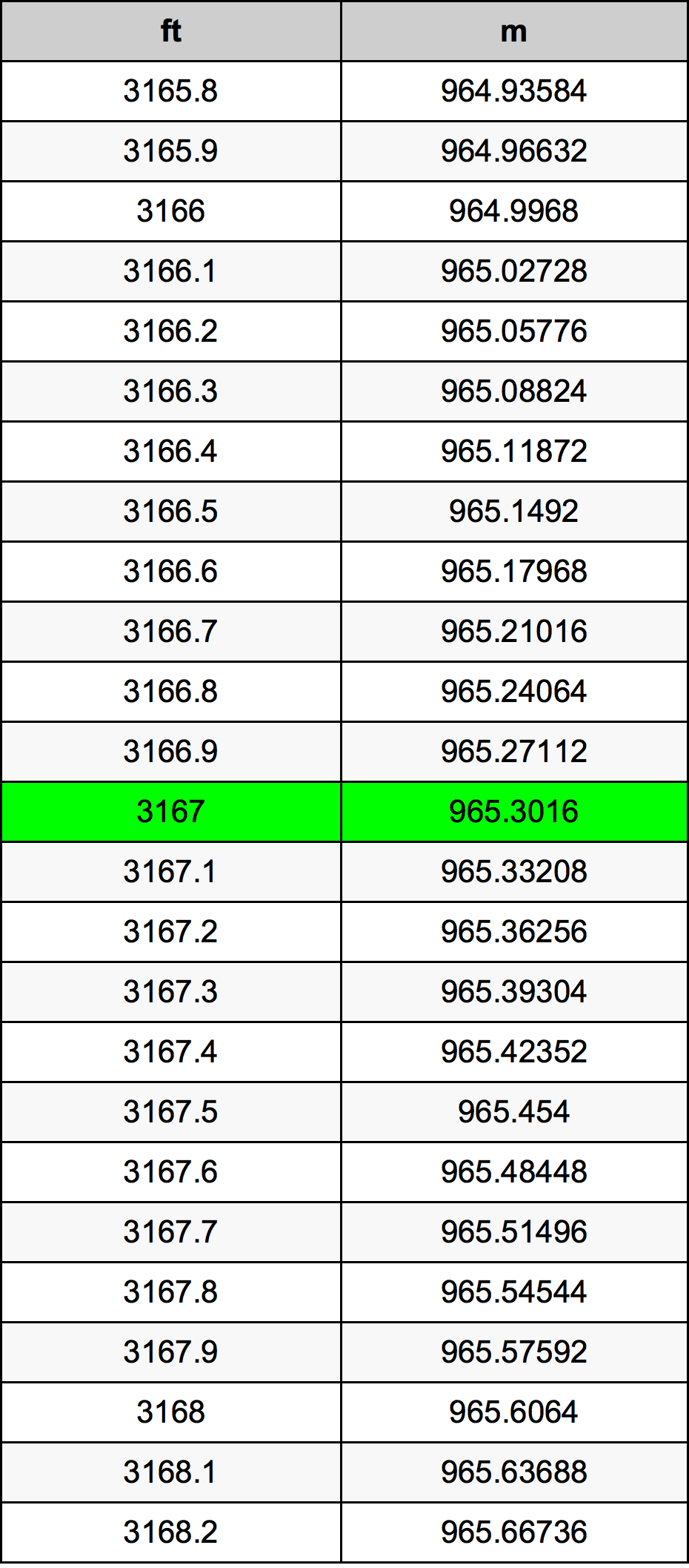 3167 Uqija konverżjoni tabella
