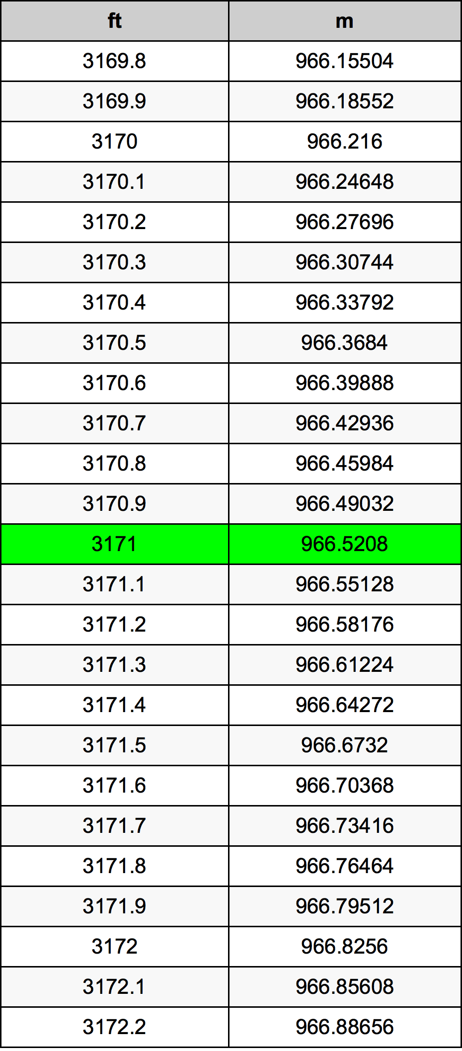3171 Uncia átszámítási táblázat
