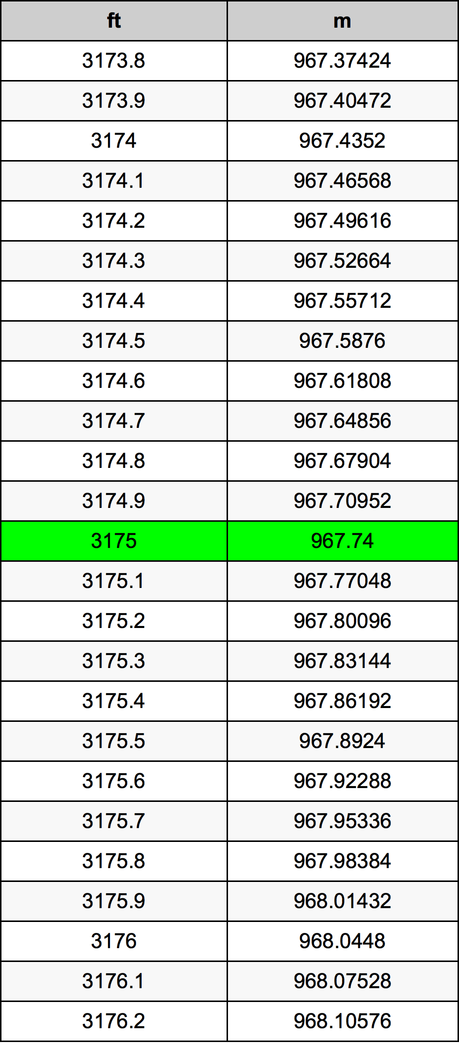 3175 أونصة جدول تحويل