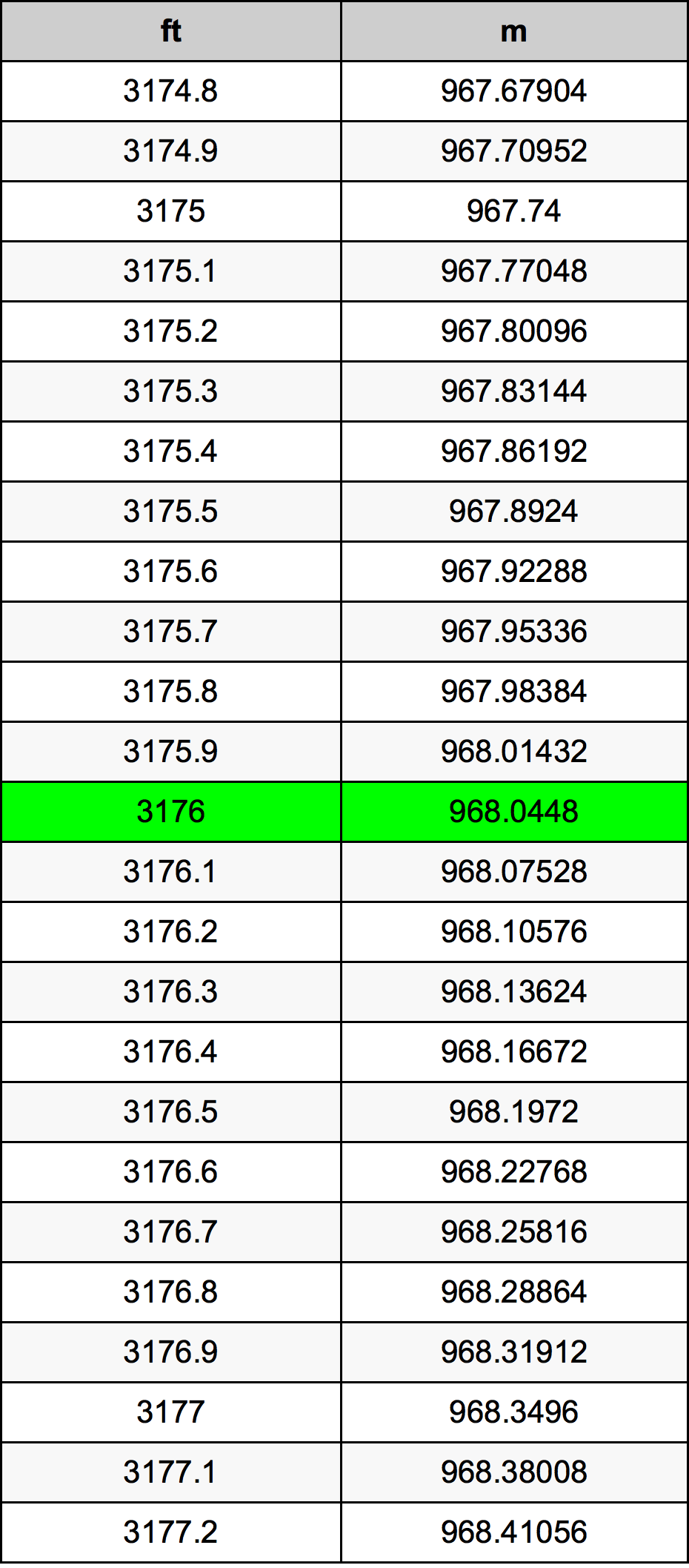 3176 Uqija konverżjoni tabella