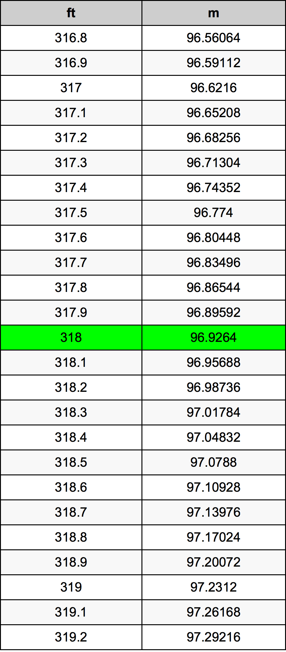 318 Uqija konverżjoni tabella