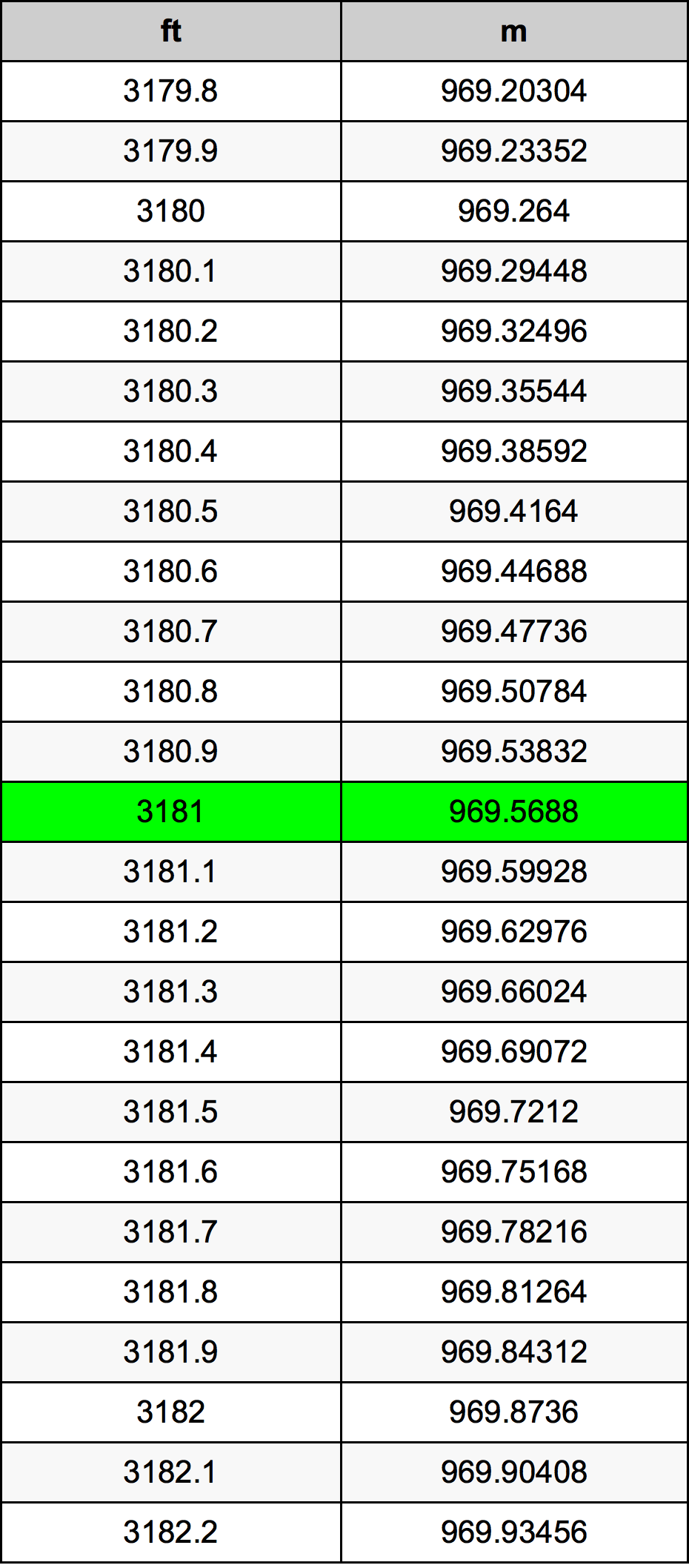 3181 Uncia átszámítási táblázat