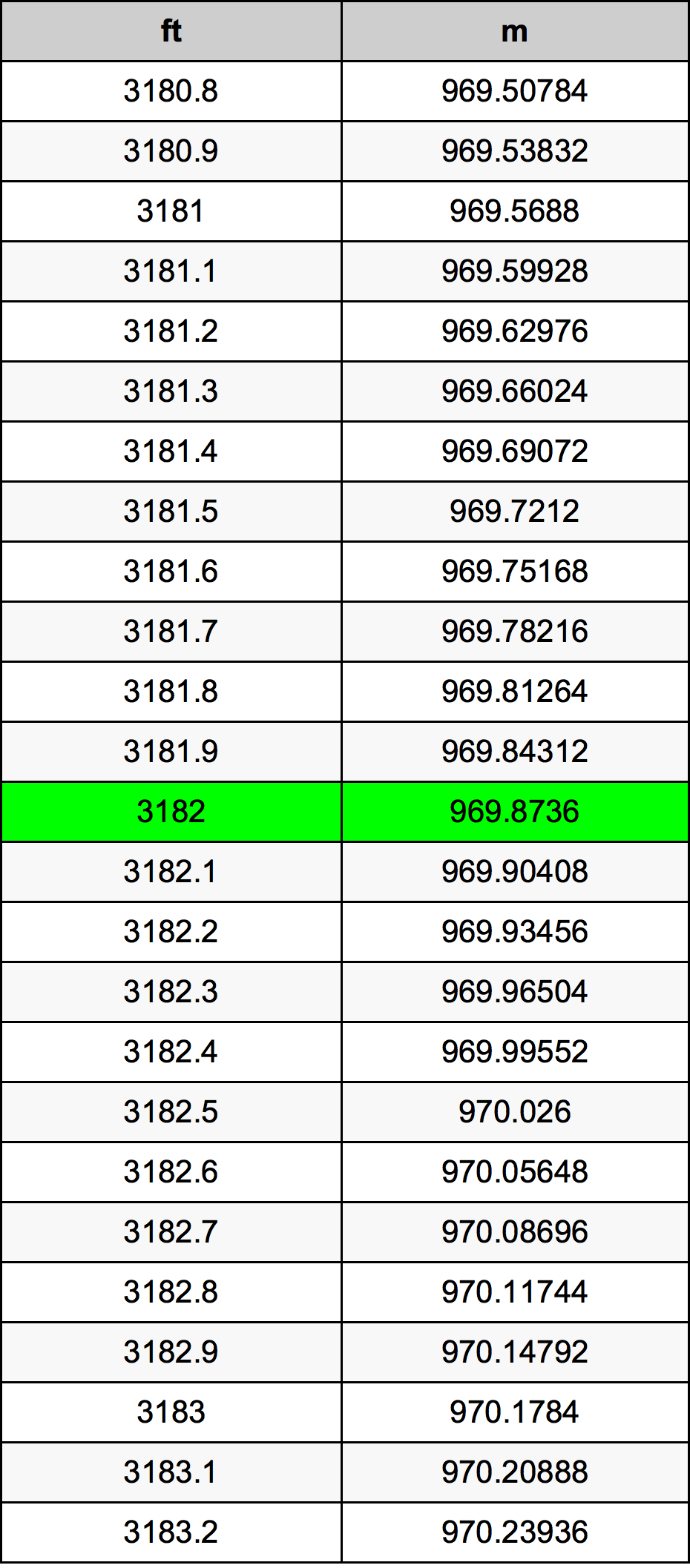 3182 Uqija konverżjoni tabella
