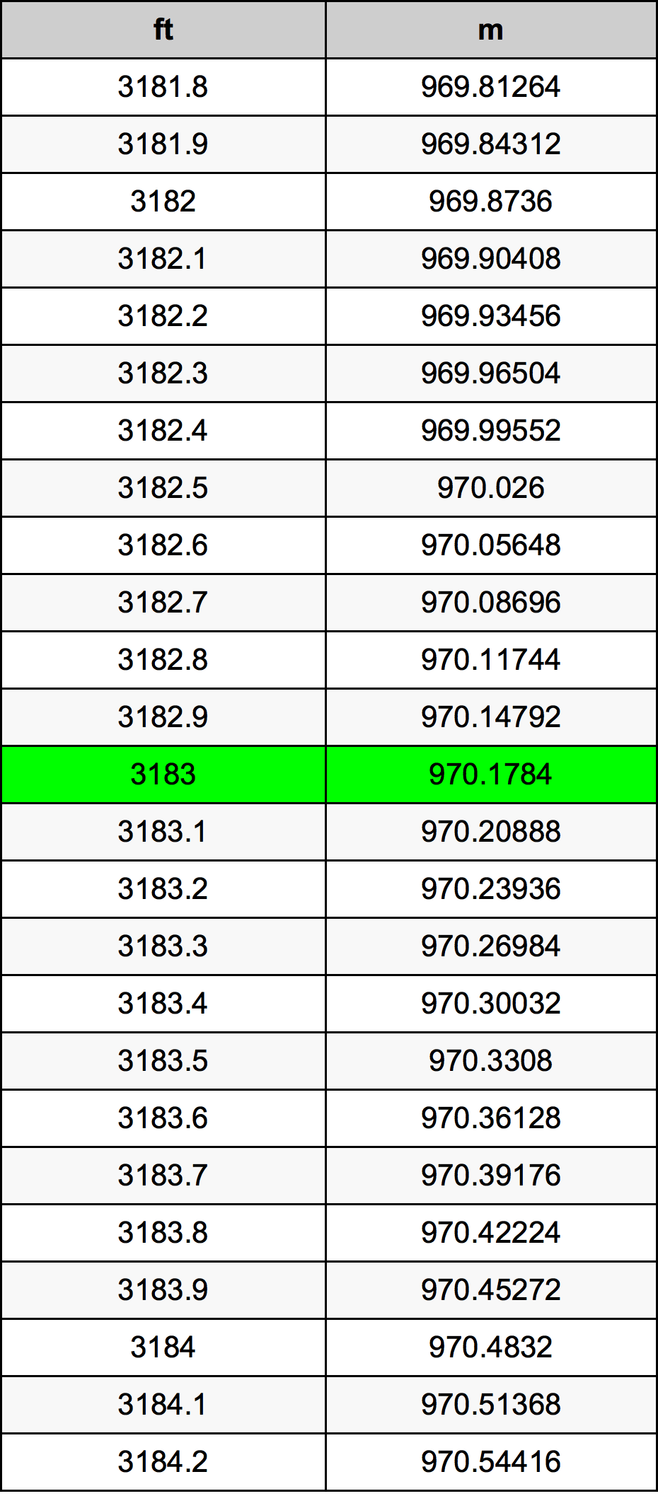 3183 Uncia átszámítási táblázat