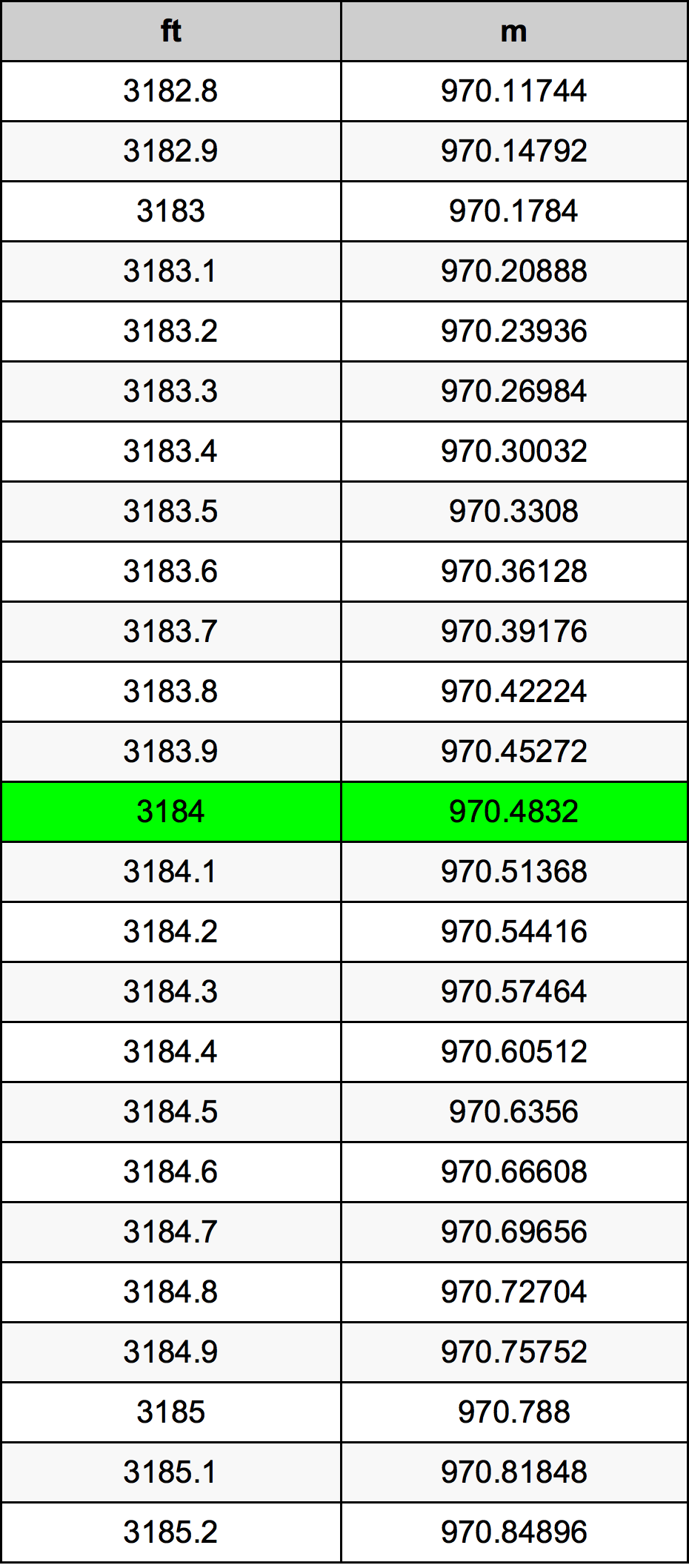 3184 Uncia átszámítási táblázat