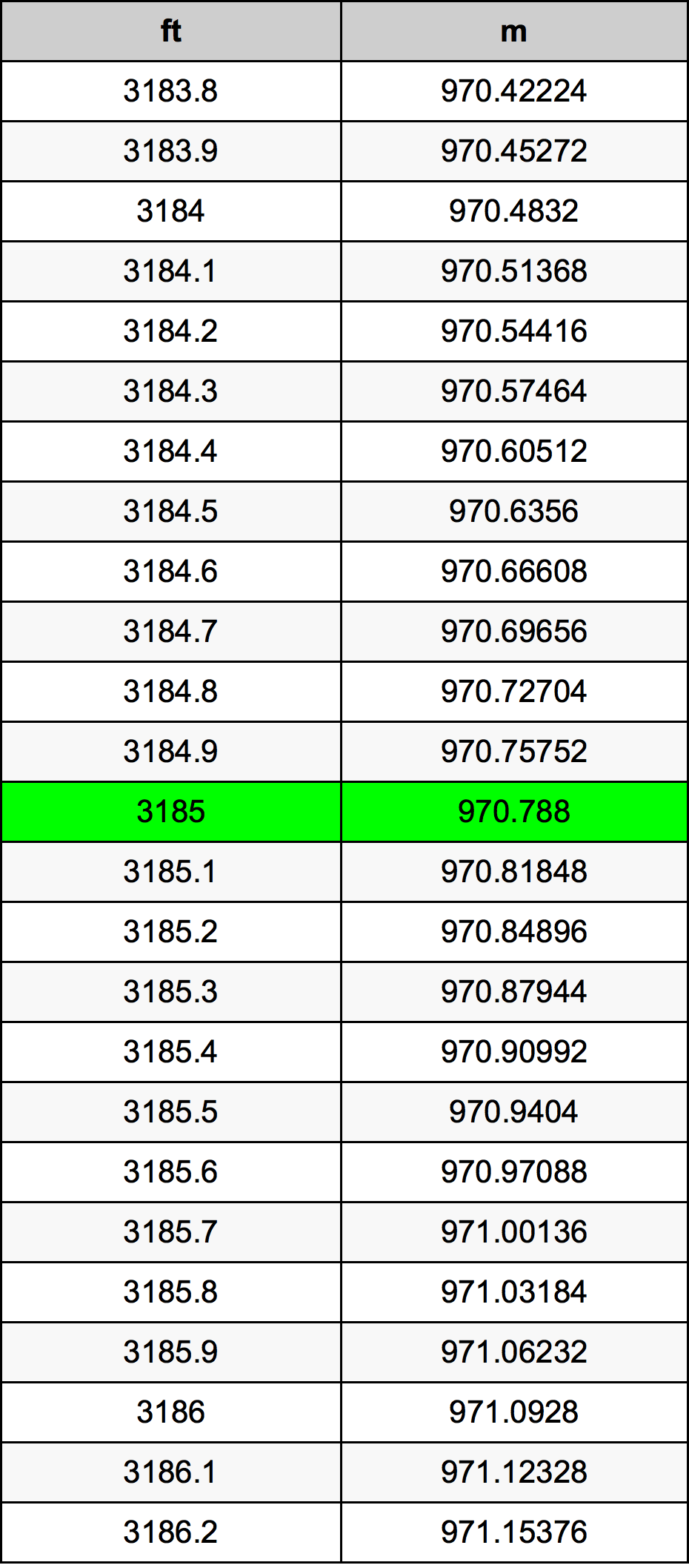 3185 Uqija konverżjoni tabella