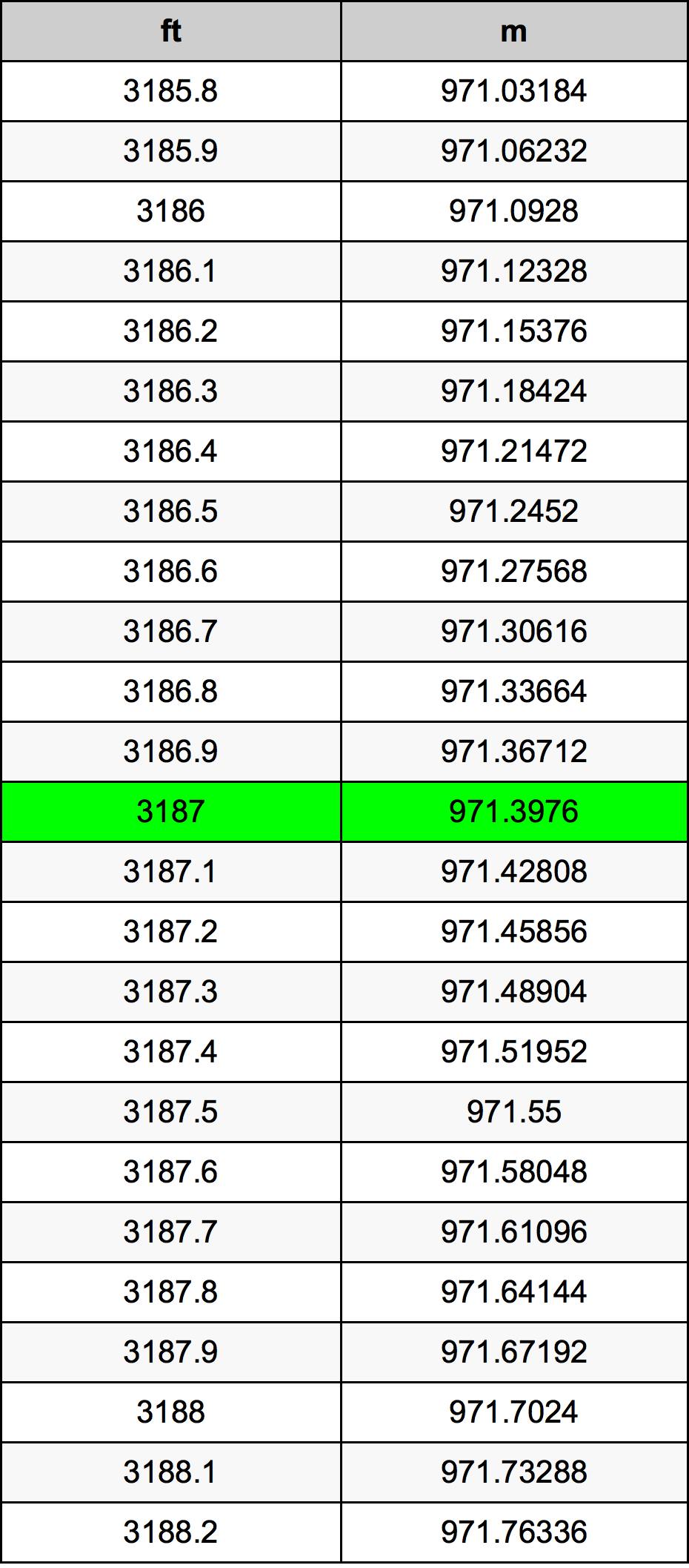 3187 Uqija konverżjoni tabella